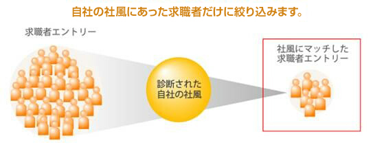 自社の社風にあった求職者だけに絞り込みます。